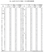 三季度各地要留心